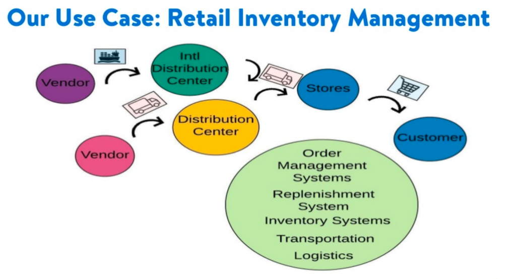 Walmart Real Time Inventory Management with Partners and Applications