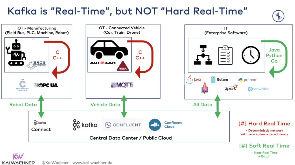 Apache Kafka is NOT hard real time for cars and robots