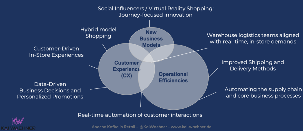 Disruptive Trends in Retail for Apache Kafka