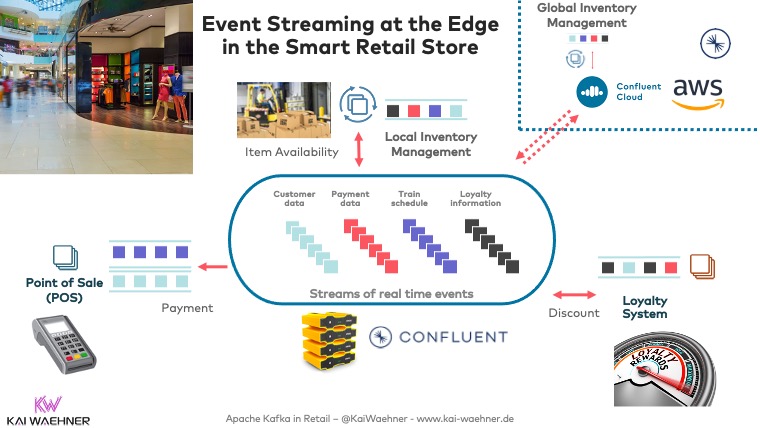 Event Streaming with Apache Kafka at the Edge in the Smart Retail Store