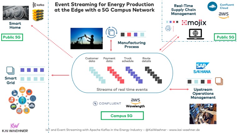 Event Streaming with Apache Kafka for Energy Production and Smart Grid at the Edge with a 5G Campus Network