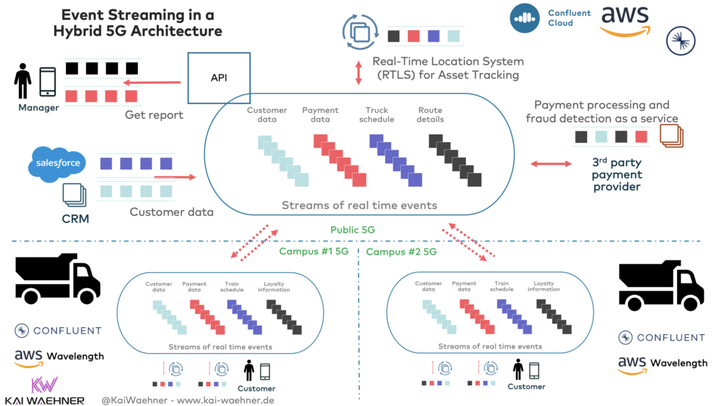 Event Streaming with Apache Kafka in a Hybrid 5G Architecture