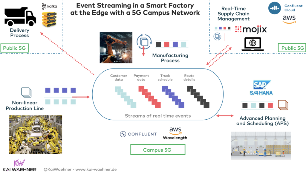 Event Streaming with Apache Kafka in a Smart Factory at the Edge with a 5G Campus Network