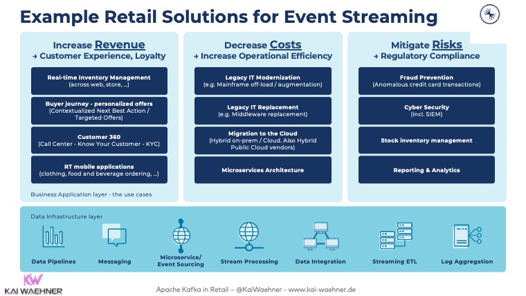 Example Retail Solutions for Event Streaming