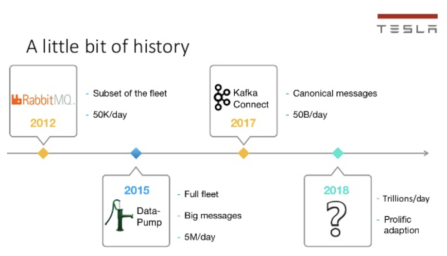 History of Kafka Usage at Tesla