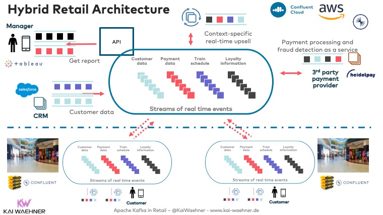 Hybrid Edge to Global Retail Architecture with Apache Kafka