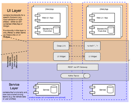 My Porsche Architecture with Apache Kafka