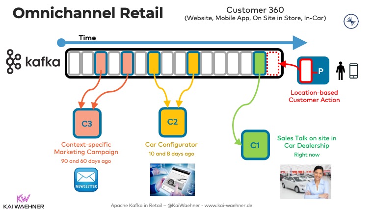 Omnichannel Retail with Apache Kafka - Customer 360 Sales and Aftersales