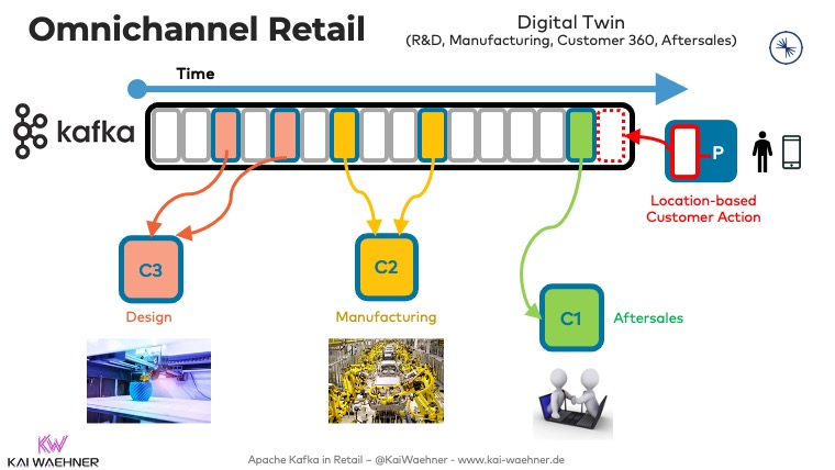 Omnichannel Retail with Apache Kafka - Digital Twin Design Manufacturing