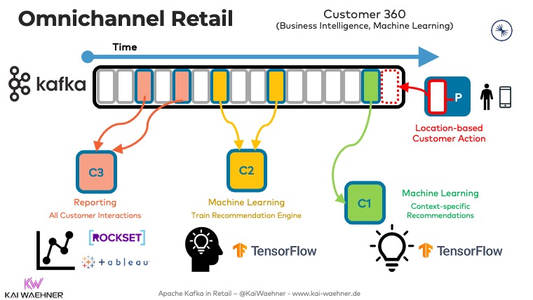 Omnichannel Retail with Apache Kafka - Reporting Analytics and Machine Learning