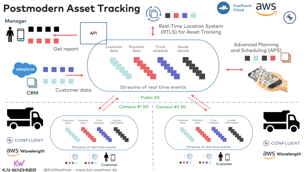 Postmodern Asset and People Track and Trace APS and RTLS with Apache Kafka and Event Streaming