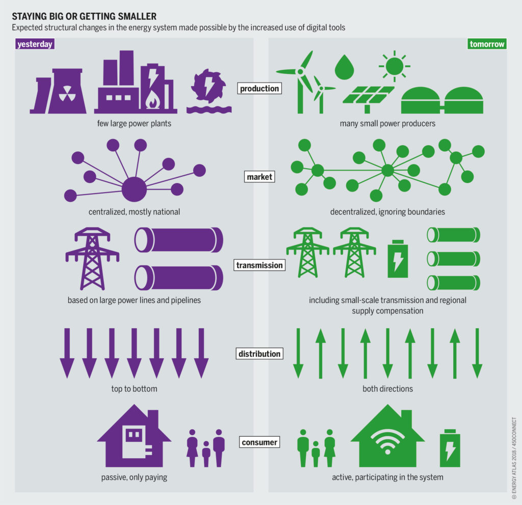 Smart Grid - Energy Industry