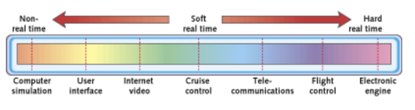 The Real-Time Spectrum including Soft and Hard Real-Time