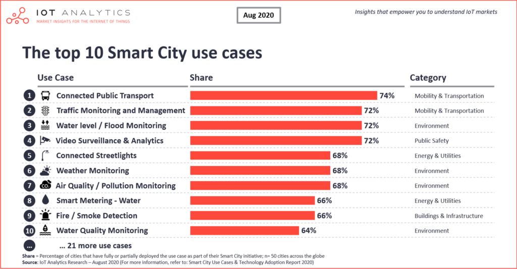 10 smart analytics use cases