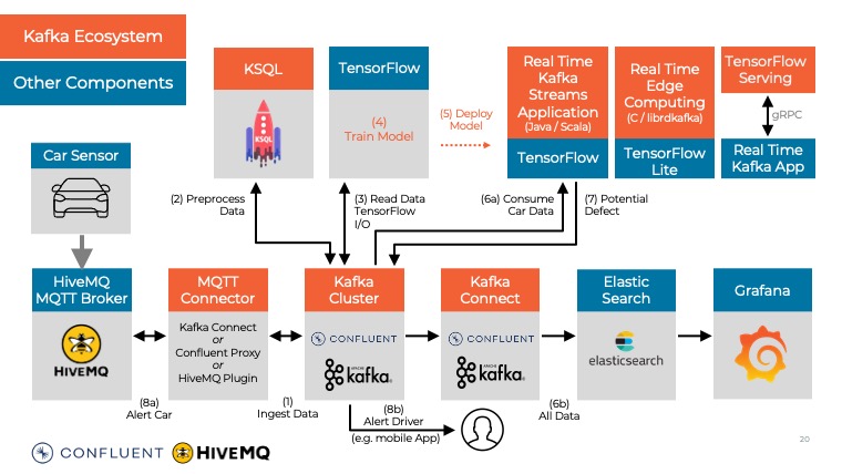 Apache Kafka and MQTT for Real Time Analytics and Machine Learning with TensorFlow