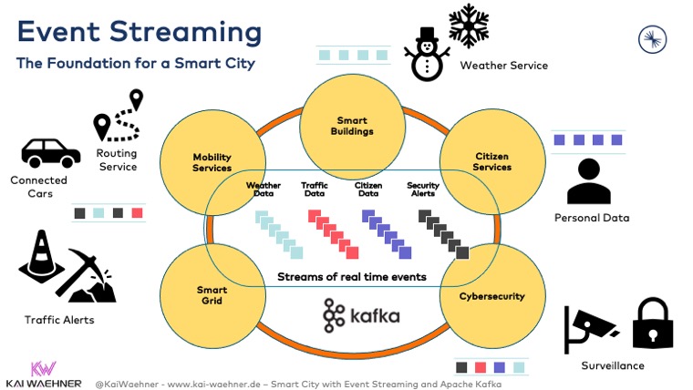 Event Streaming with Apache Kafka - The Foundation for a Smart City