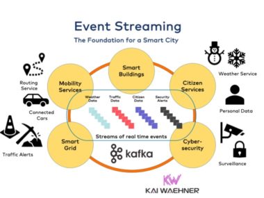 Event Streaming with Apache Kafka as Foundation for a Smart City and Public Sector