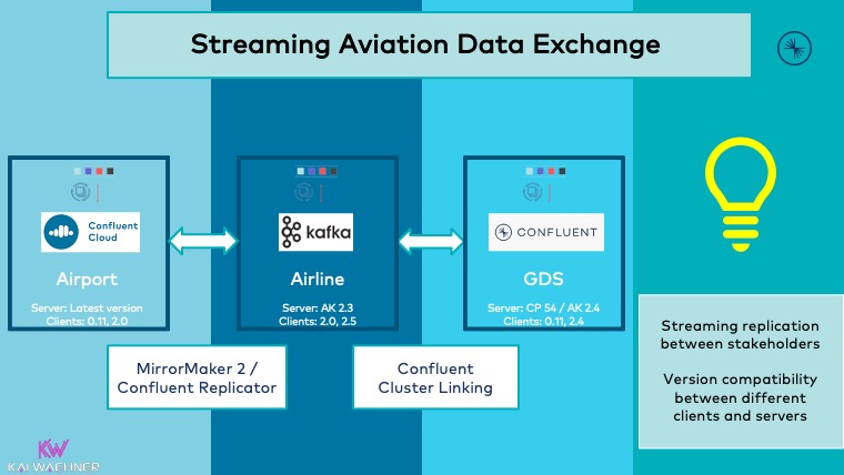 Streaming Aviation Data Exchange for Airlines Airports GDS with Apache Kafka