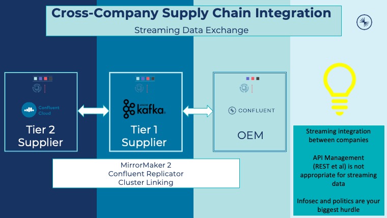 Streaming Data Exchange for a Connected World with Apache Kafka