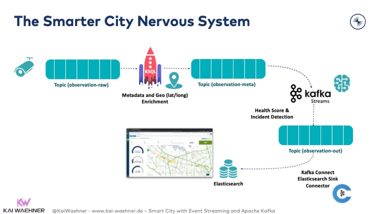 The Smarter City Nervous System with Apache Kafka