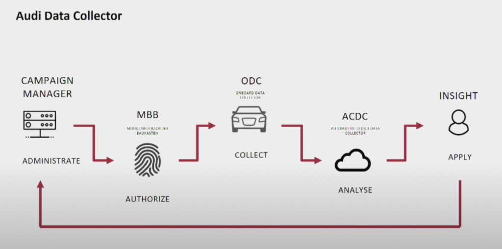 Audi Data Collector