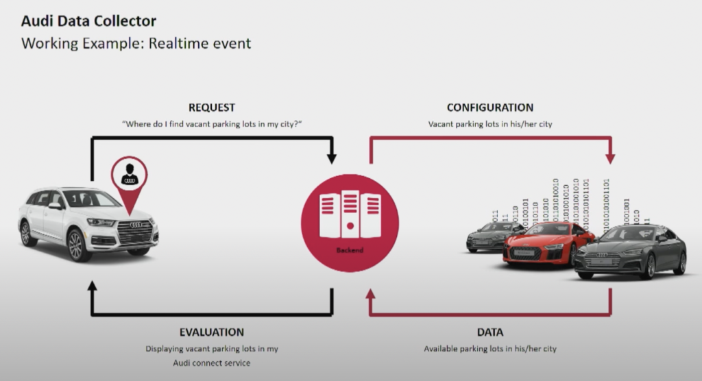 Audi Data Collector for Mobility Services Built with Apache Kafka