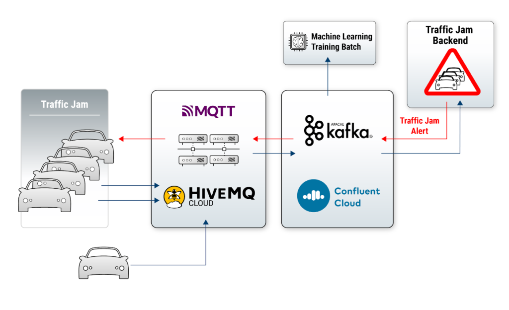 MQTT and Apache Kafka for Mobility Services and Transportation