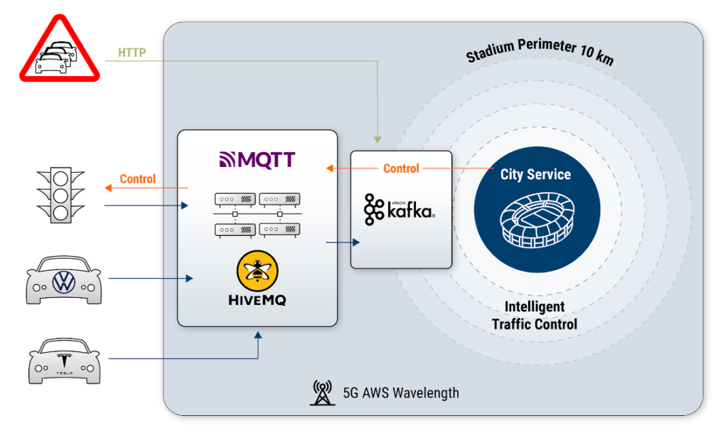 MQTT and Kafka for Smart City and 5G Use Cases