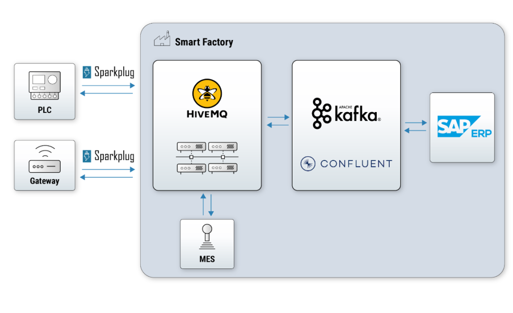 MQTT and Kafka in a Smart Factory for Manufacturing 4.0 and Industrial IoT