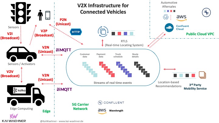 V2X Infrastructure with Kafka MQTT HTTP Edge Hybrid Cloud