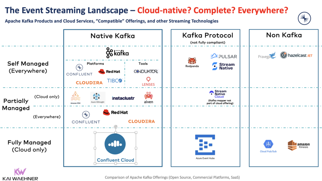 Event Streaming Landscape with Apache Kafka Related Products and Cloud Services including Confluent Cloudera Red Hat IBM Amazon MSK Redpanda Pulsar Azure Event Hubs