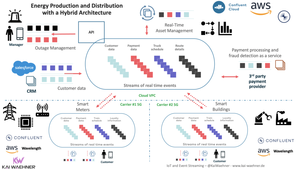 Hybrid Cloud Architecture for Energy and Smart Grid with Apache Kafka and AWS Wavelength 5G