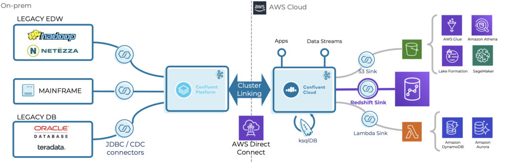 Accelerate modernization from on-prem to AWS with Kafka and Confluent Cluster Linking