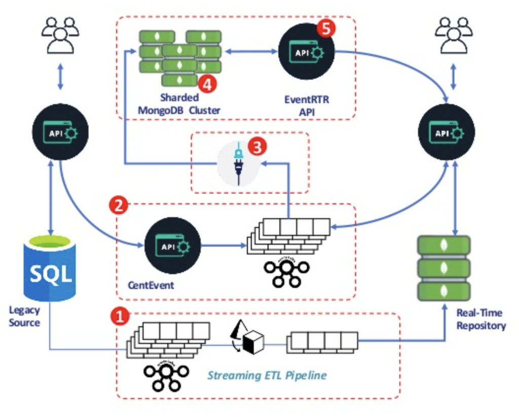 Centene – Integration and Data Processing at Scale in Real-Time in the Insurance Industry with Kafka