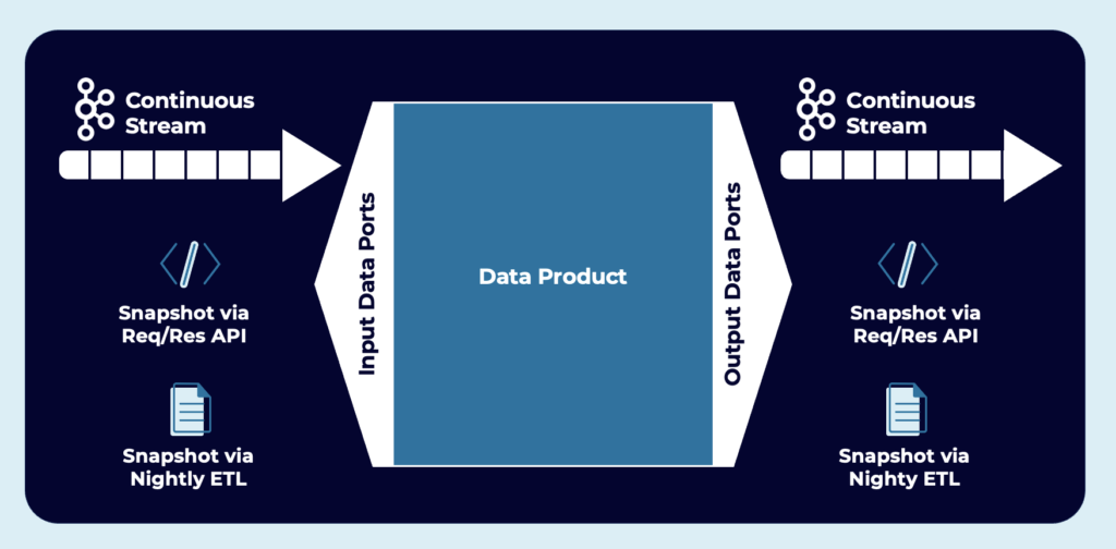 Data Exchange for Input and Output within a Data Mesh using Kafka