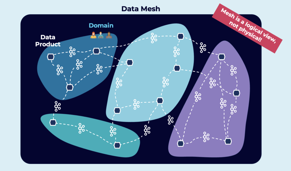 Data Mesh with Apache Kafka