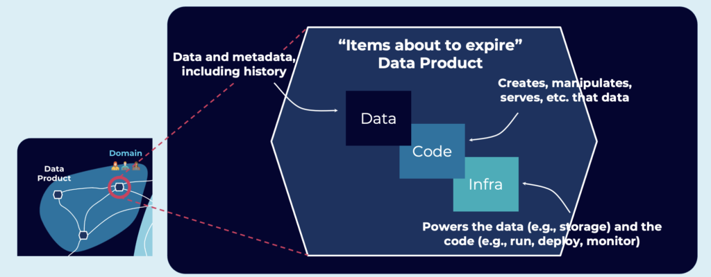 Data Product - The Domain Driven Microservice for Data