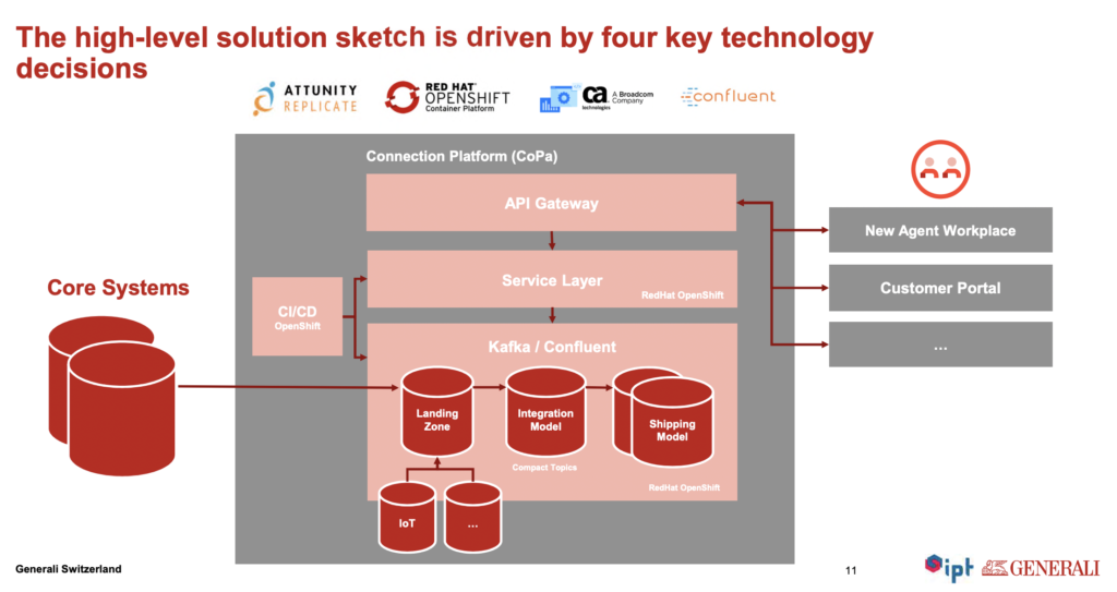 Event Streaming and Integration Platform Generali powered by Apache Kafka, Kubernetes and Change Data Capture