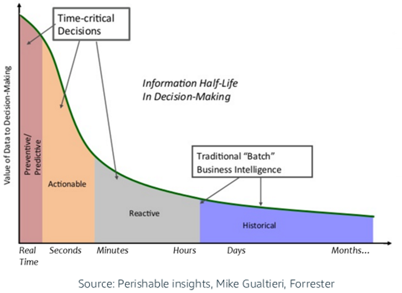 Forrester - Business Value of Real Time Data