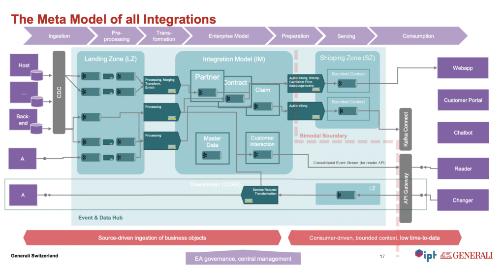 Generali Kafka Meta Model