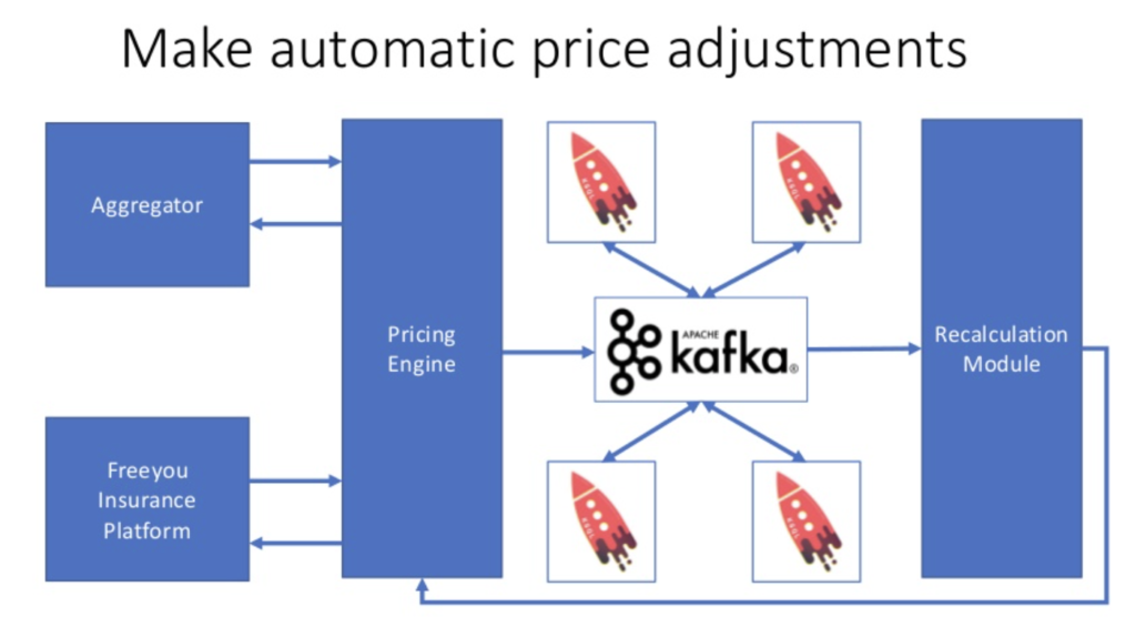 Kafka and ksqlDB at freeyou car insurance for real time price adjustments