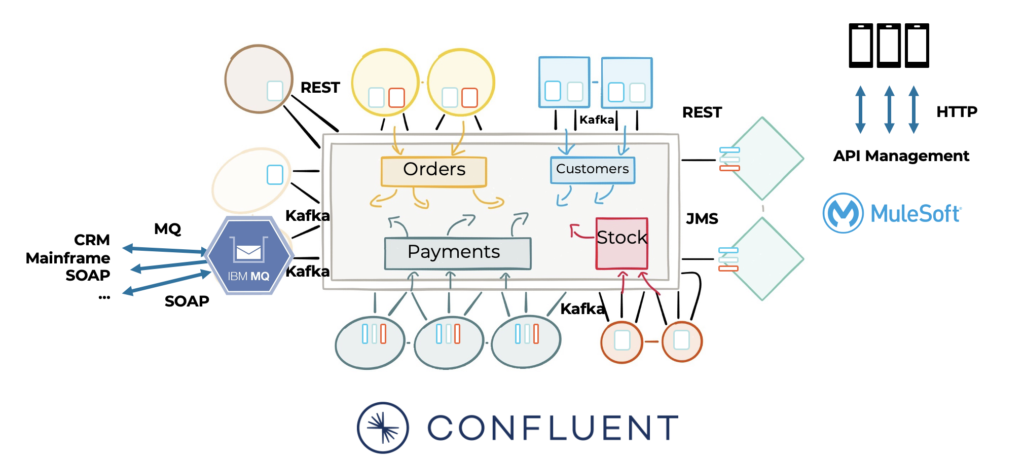 Kafka and other Middleware like MQ ETL ESB API in the Enterprise Architecture