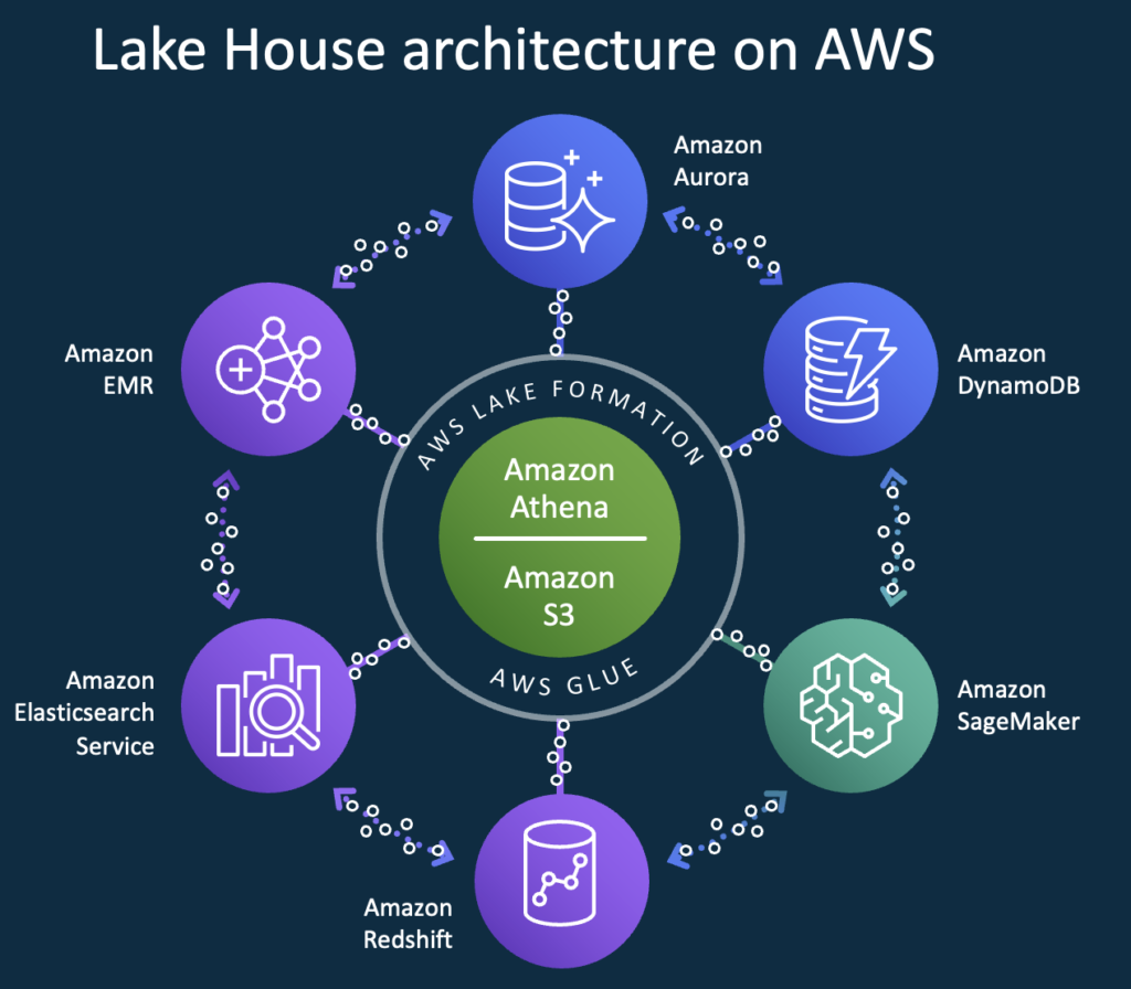 Lake House architecture on AWS