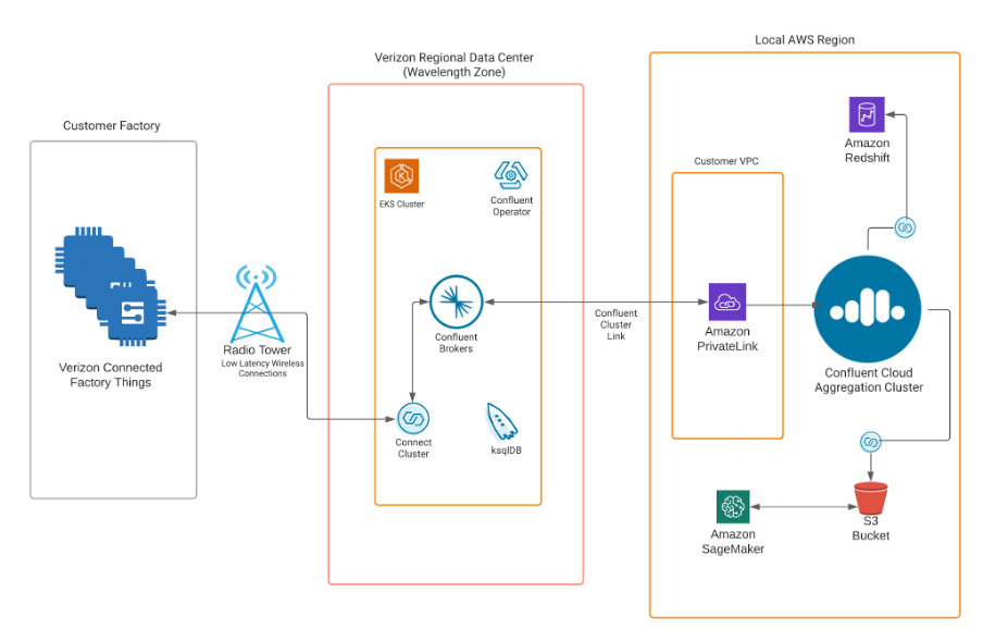 Low Latency 5G Use Cases with AWS Wavelength based on AWS Outposts and Confluent