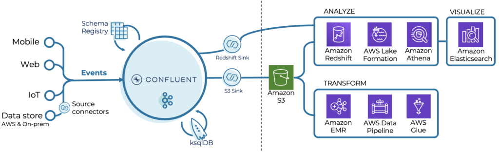 Real-time analytics with Confluent Cloud and AWS