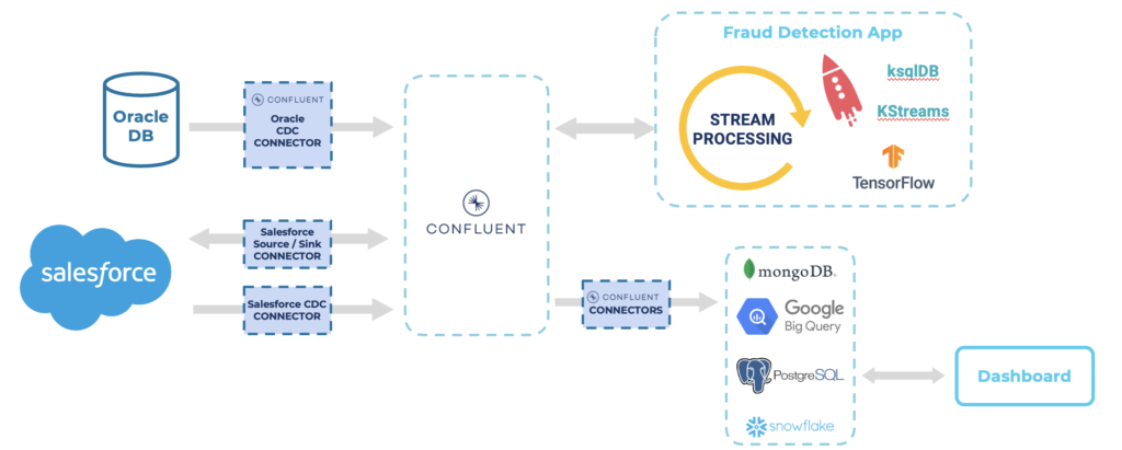 Real-time decision making for claim processing and fraud detection in insurance with Apache Kafka