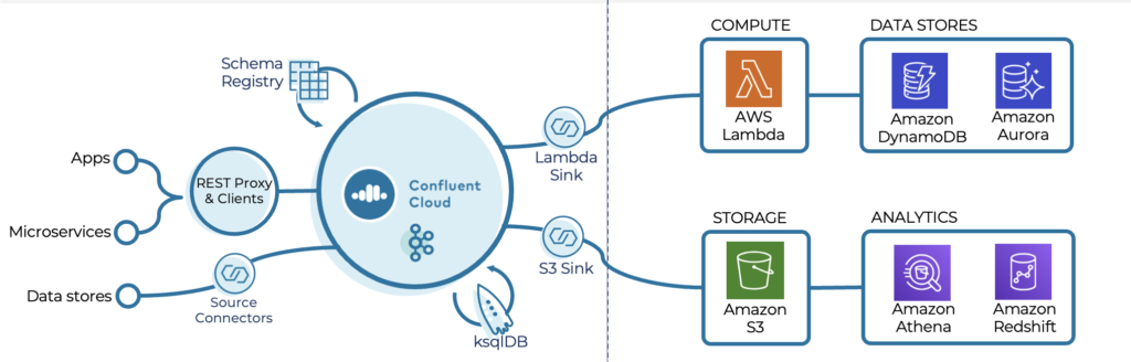 Serverless Application and Microservice Integration with Kafka Confluent Cloud and AWS