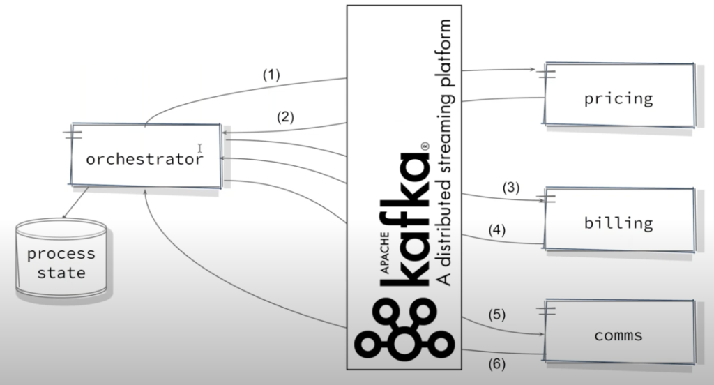 Swiss Mobiliar – Decoupling and Orchestration with Kafka