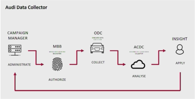 Audi Data Collector for Connected Cars and Vehicles powered by Kafka