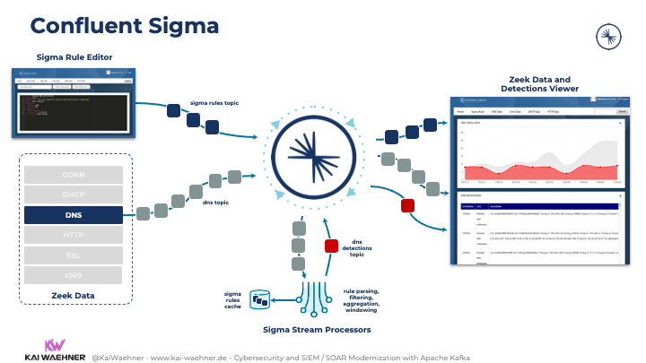 Confluent Sigma for Kafka powered Cybersecurity and Situational Awareness